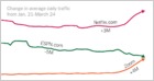 SimilarWeb and Apptopia: amid quarantines, Americans increasingly use online platforms on computer systems, not smartphones; Nextdoor.com traffic is up 73% from Jan. (New York Instances)