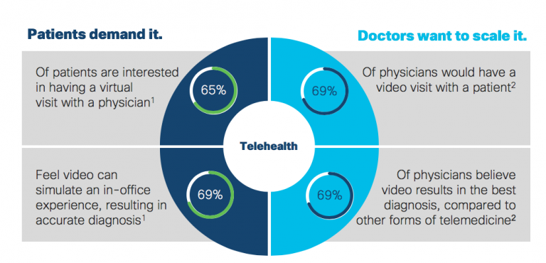 Scaling Virtual Consultations – Cisco Blogs