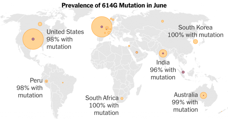 Early Coronavirus Mutation Made It Harder to Cease, Evidence Suggests