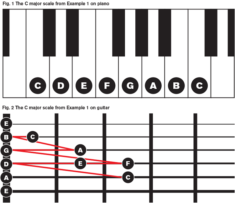 Learn How to Practice and Solo with Scales on Acoustic Guitar