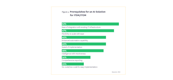 Freshworks: 93% of IT managers have deployed AI, or plan to soon